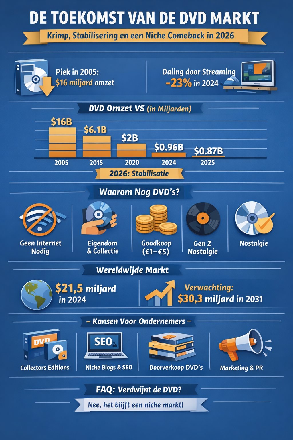 infographic marktontwikelingen voor de dvd markt 2026